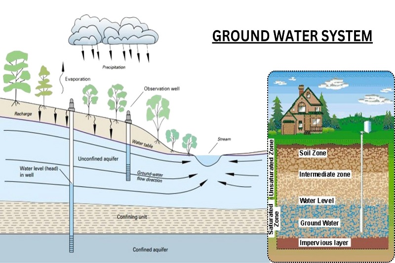 Ground Water Management & Consultancy  